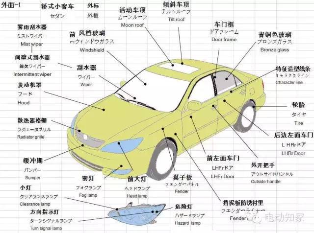 汽车各部位零部件名称中英日文