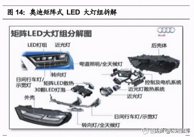 汽车车灯行业研究报告:汽车零部件优质赛道,LED化程度高